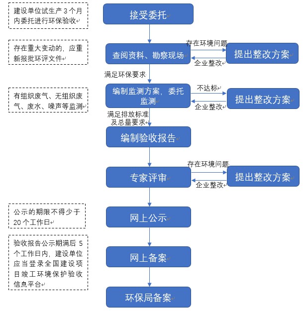 不朽情缘游戏官网入口验收营业流程.JPG